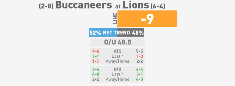 Illustration for article titled NFL Betting Lines, Visualized: Week 12 (Early Edition)